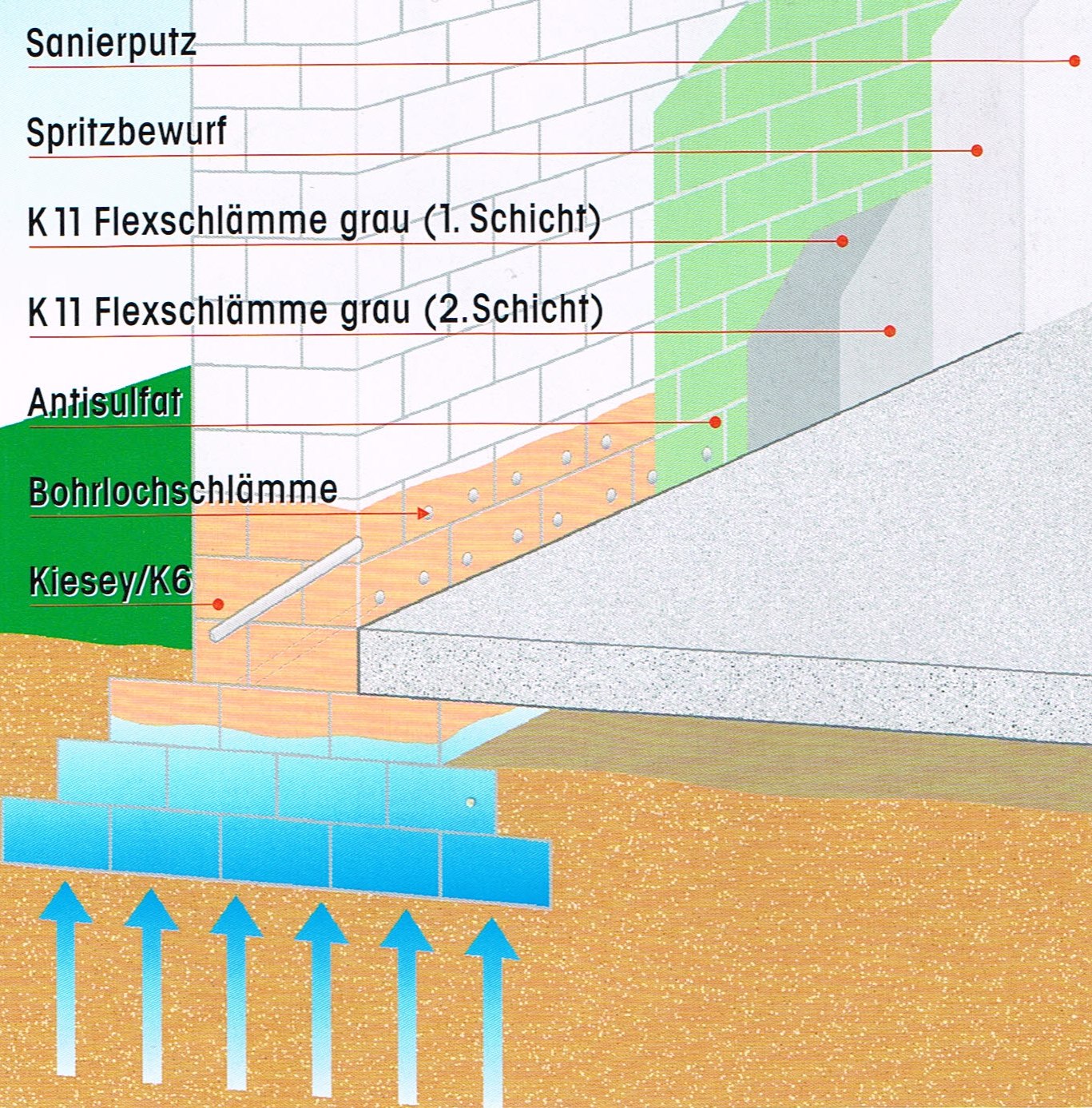 Bauwerk Abdichten – Horizontalsperre Zum Schutz Gegen Aufsteigende ...